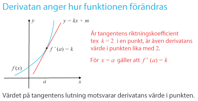 Derivatan och tagenten