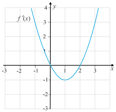Derivatans graf