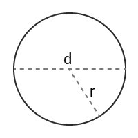 cirkelns omkrets och area
