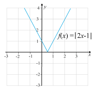 Graf f(x)=I2x-1I