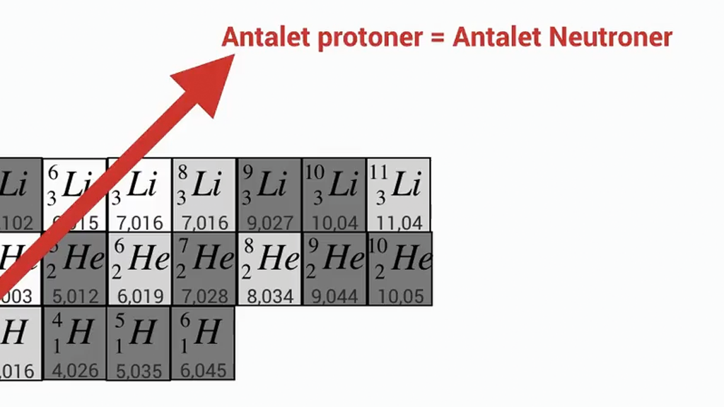 Isotoper Isotoper och Nuklidkartan - Kärnfysik (Fy 1) - Eddler