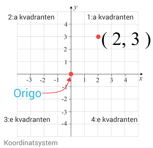 Koordinatsystem