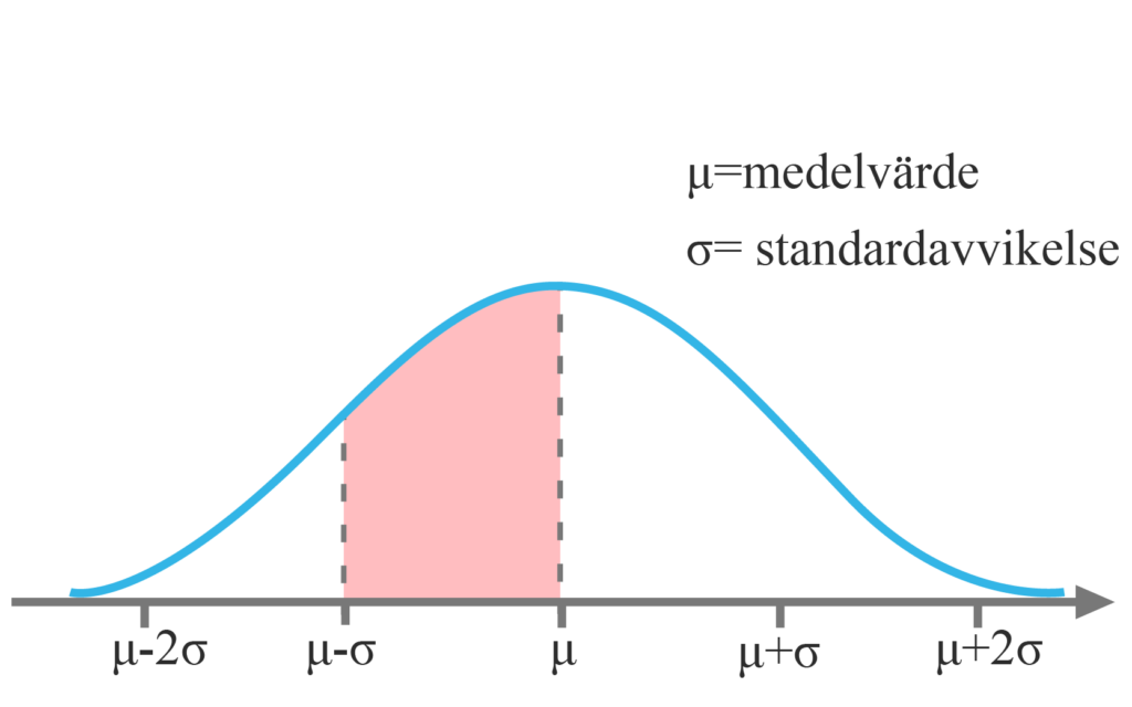 Sannolikhetsfördelning Och Täthetsfunktioner - (Integraler, Matte 4) Eddler