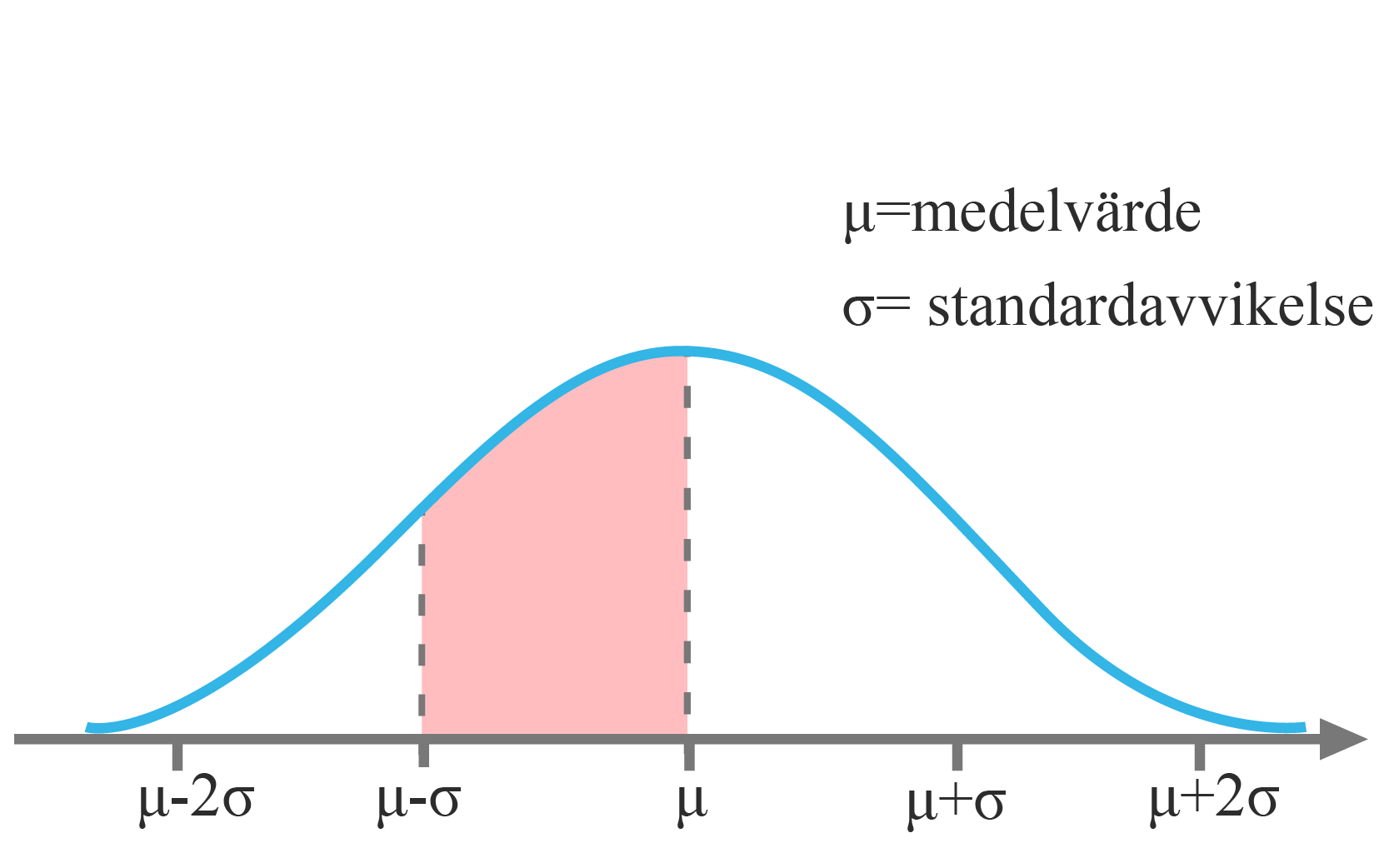 Sannolikhetsfördelning Och Täthetsfunktioner - (Integraler, Matte 4) Eddler