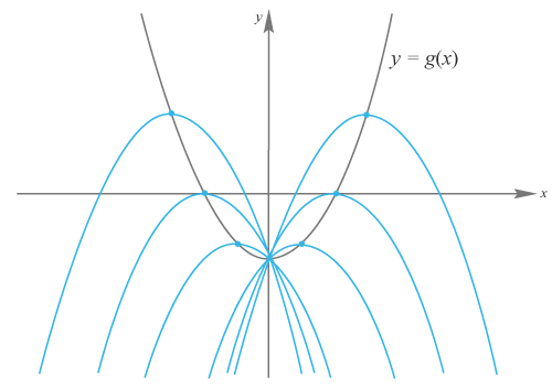 Problemlosning Andragradsfunktioner Matte 2 Eddler