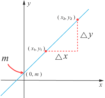 Räta linjens ekvation