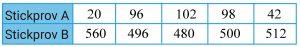 Standardavvikelse - Statistik (Matte 2) - Eddler