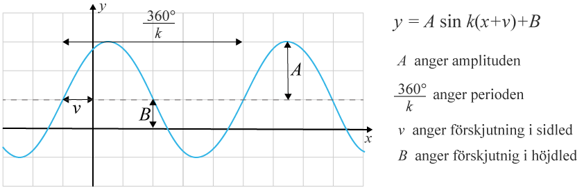 Sammanfattning trigonometrisk funktion förskjutning i höjdled sidled amplitud och period