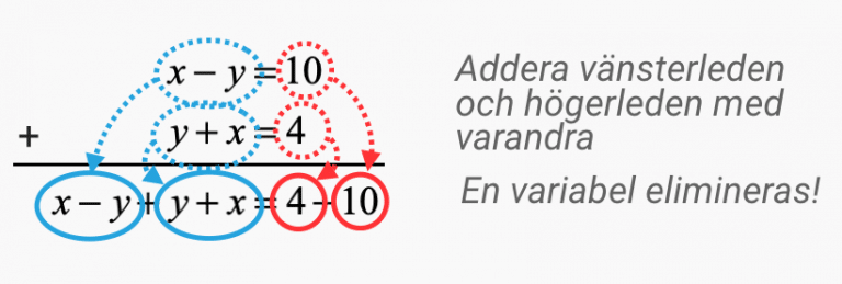 Additionsmetoden - Linjära Ekvationssystem (Matte 2) - Eddler