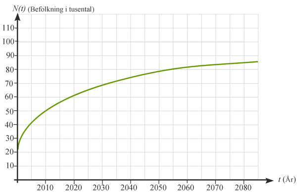 Graf över befolkningsutveckling