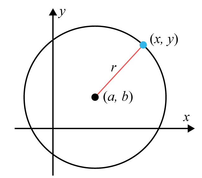 Cirkelns ekvation