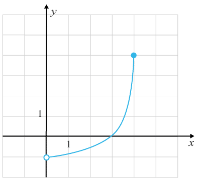 Graf med markerat slut och början
