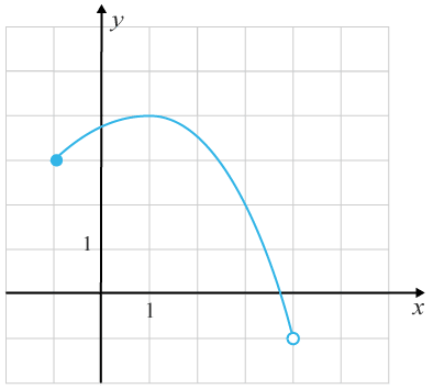 Funktion med markerade intervallgränser