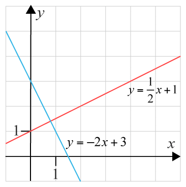 Exempel lösning på vinkelrät linje