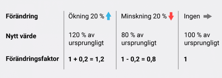 Förändringsfaktor - Procent Och Funktioner (Matte 1) - Eddler