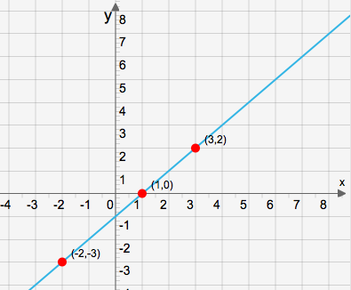 graf-vad-ar-funktioner-exempel-hogstadiet