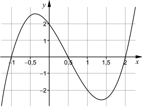 Grafen till y = 2x³ − 3x² − 3x + 2 med nollställena −1, 0,5 och 2