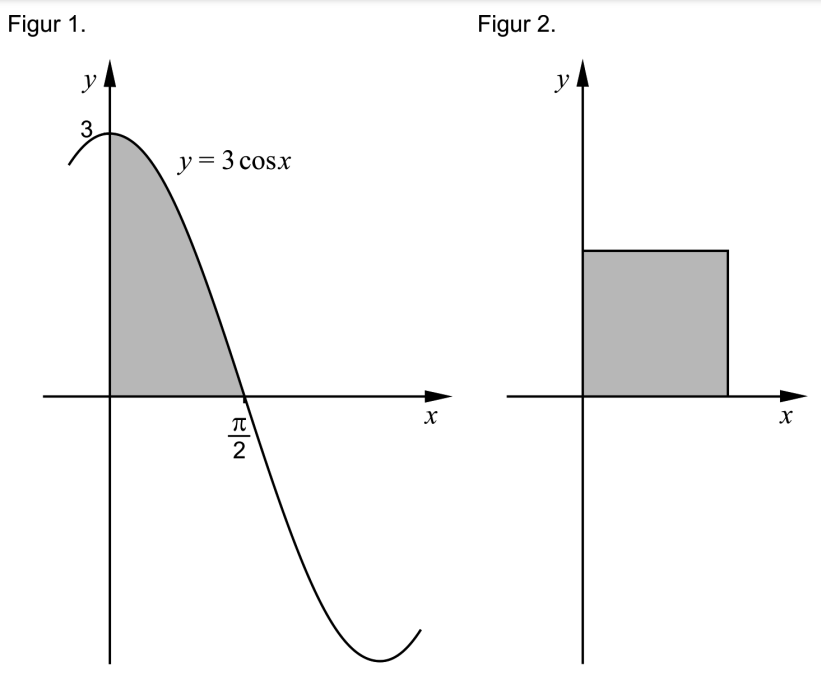 Figur 1 visar området mellan kurvan y = 3cos x och de positiva koordinataxlarna, figur 2 visar en kvadrat med samma area