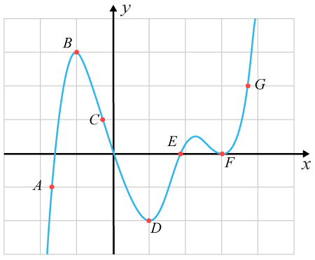 Polynomfunktion med markerade punkter