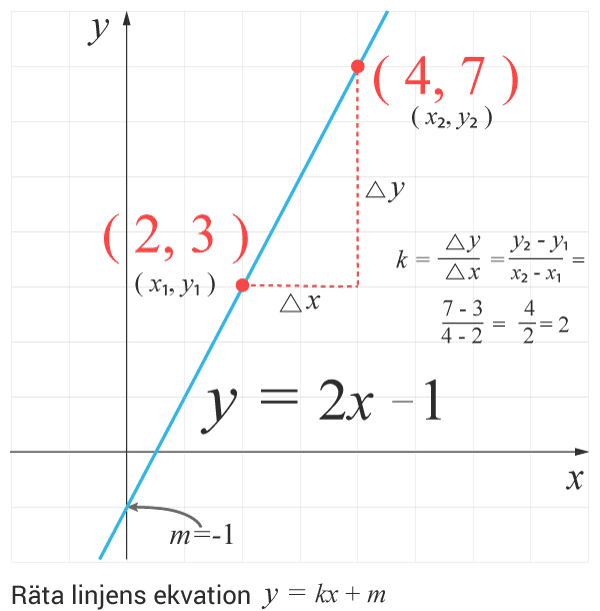 Rata Linjens Ekvation Matte 2 Eddler