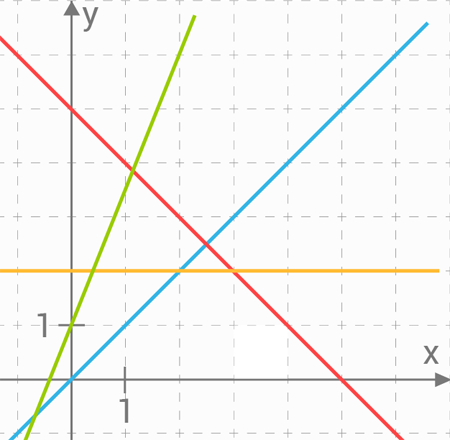 Räta linjens ekvation - fyra linjer