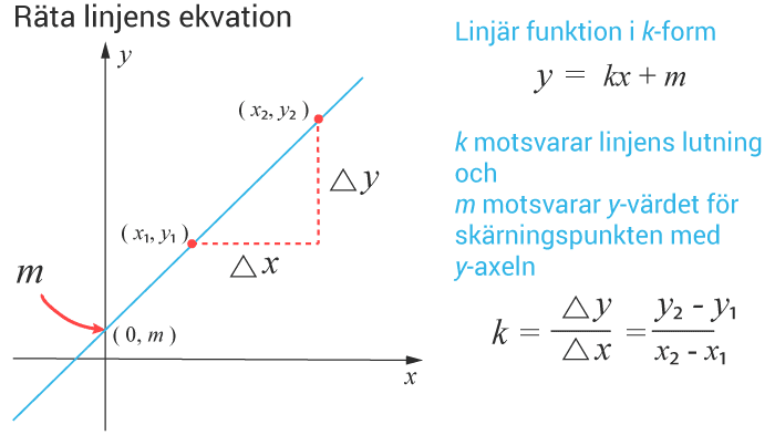 Räta linjens ekvation