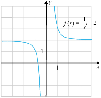 Grafen till en rationell funktion