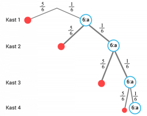 Träddiagram - Sannolikhetslära (Matte 1) - Eddler