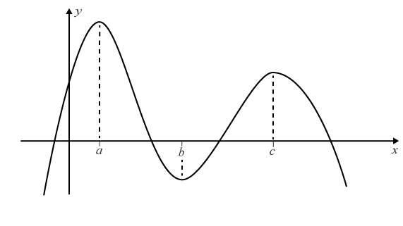 Grafen till en polynomfunktion