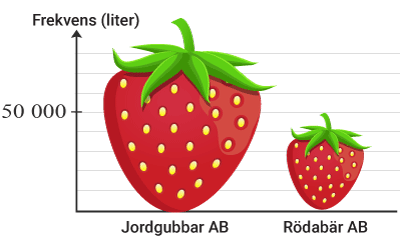 Diagram med jordgubbar